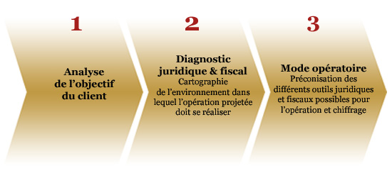 graphique audit juridique