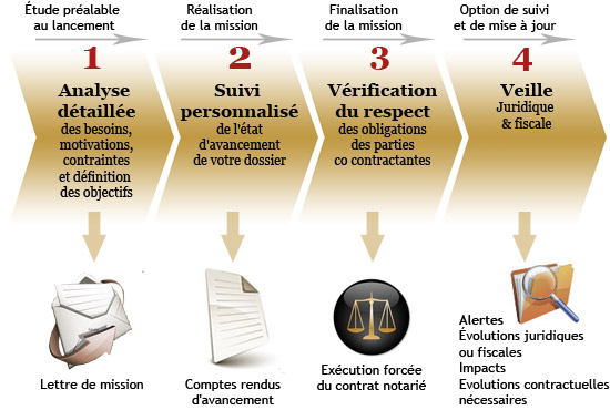 Graphique démarche qualité