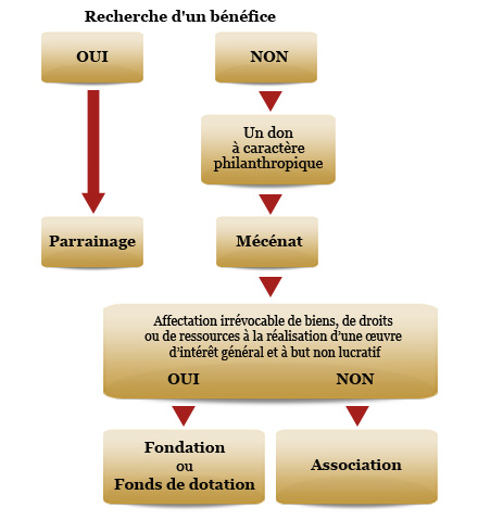 mécénat culturel